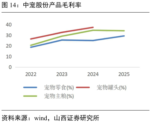 咨询大家中宠股份产品毛利率