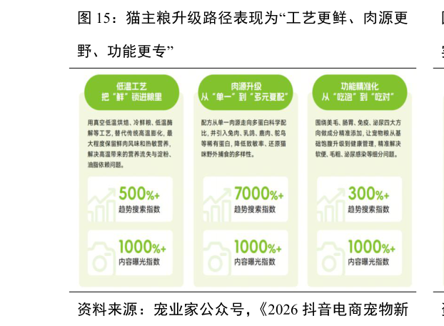 如何了解猫主粮升级路径表现为“工艺更鲜、肉源更