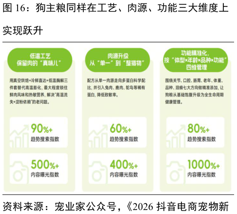 怎样理解狗主粮同样在工艺、肉源、功能三大维度上