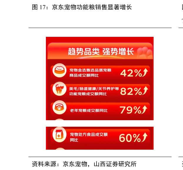 咨询下各位京东宠物功能粮销售显著增长