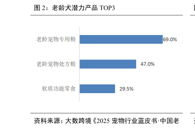 谁能回答老龄犬潜力产品 TOP3