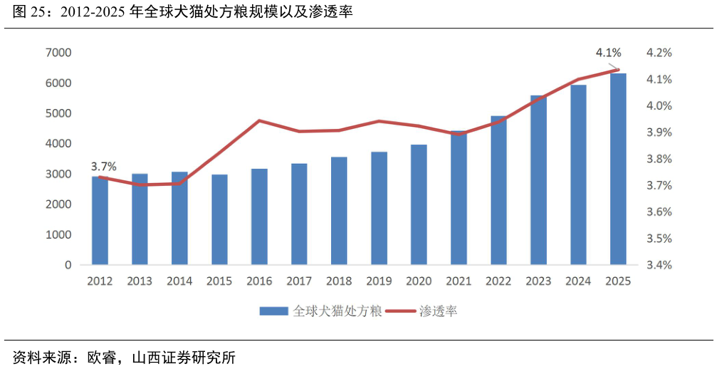 想关注一下2012-2025 年全球犬猫处方粮规模以及渗透率