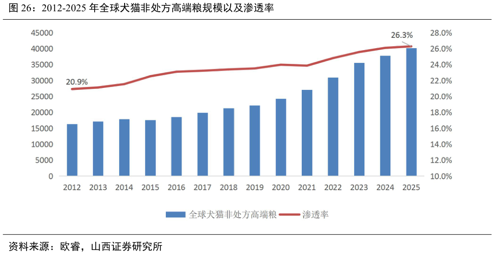 如何才能2012-2025 年全球犬猫非处方高端粮规模以及渗透率