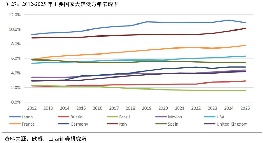 如何才能2012-2025 年主要国家犬猫处方粮渗透率