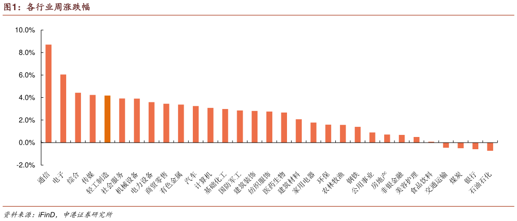请问一下各行业周涨跌幅