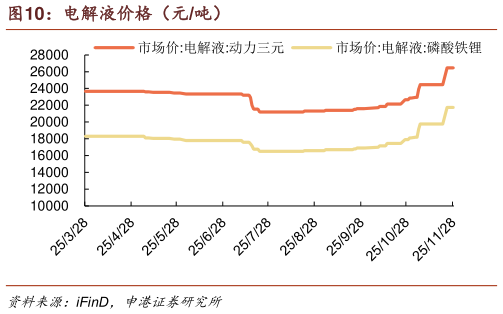 如何了解电解液价格（元吨）