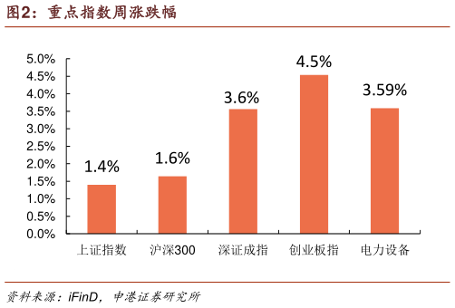 如何解释重点指数周涨跌幅
