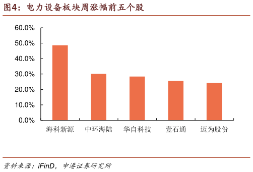 咨询下各位电力设备板块周涨幅前五个股