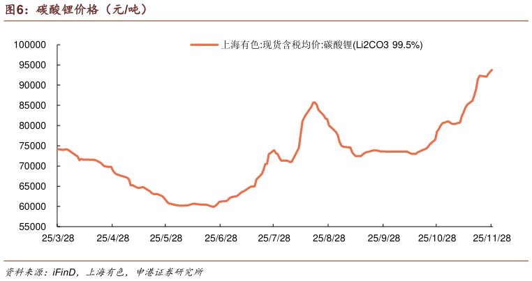 如何了解碳酸锂价格（元吨）
