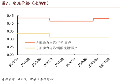 怎样理解电池价格（元Wh）