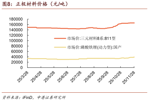 如何了解正极材料价格（元吨）