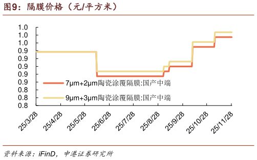如何了解隔膜价格（元平方米）