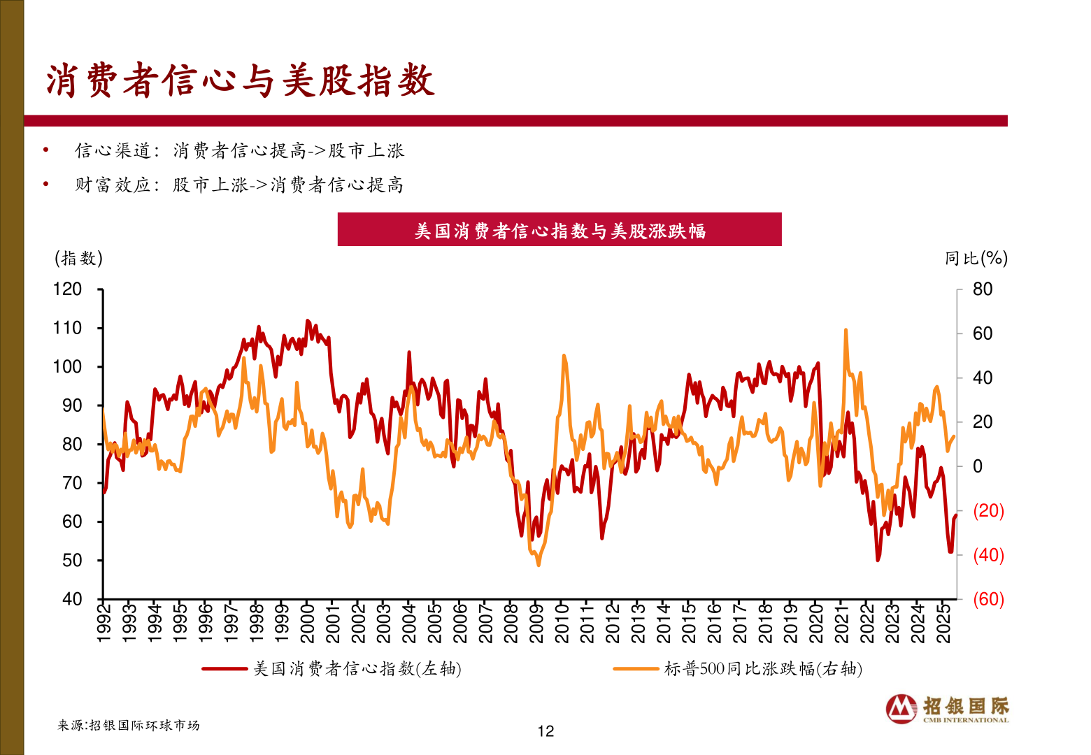 想问下各位网友消费者信心与美股指数