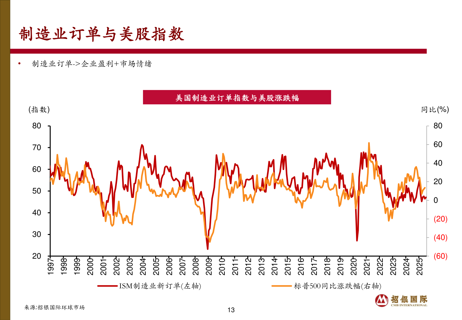 请问一下制造业订单与美股指数