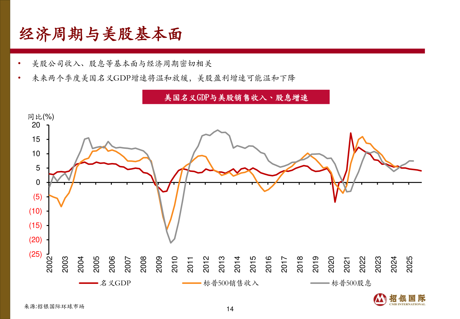 如何了解经济周期与美股基本面