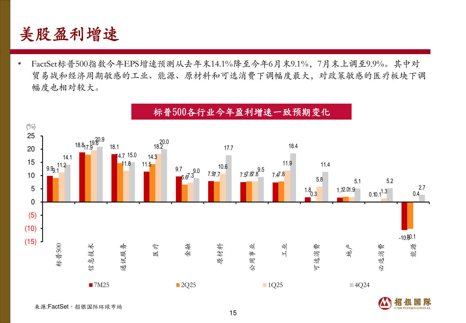 咨询下各位美股盈利增速