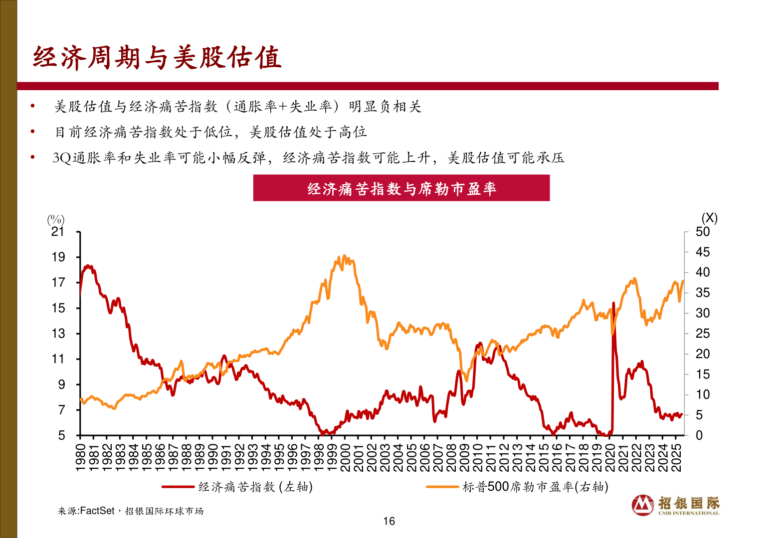 谁知道经济周期与美股估值