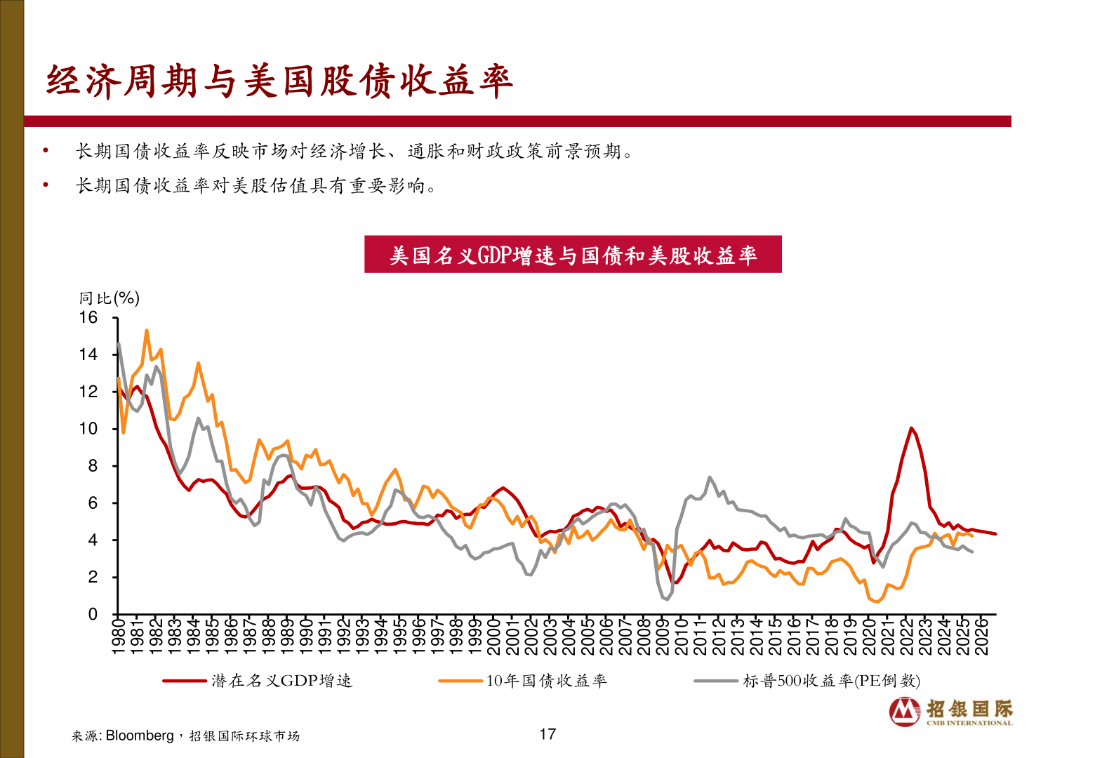 各位网友请教一下经济周期与美国股债收益率