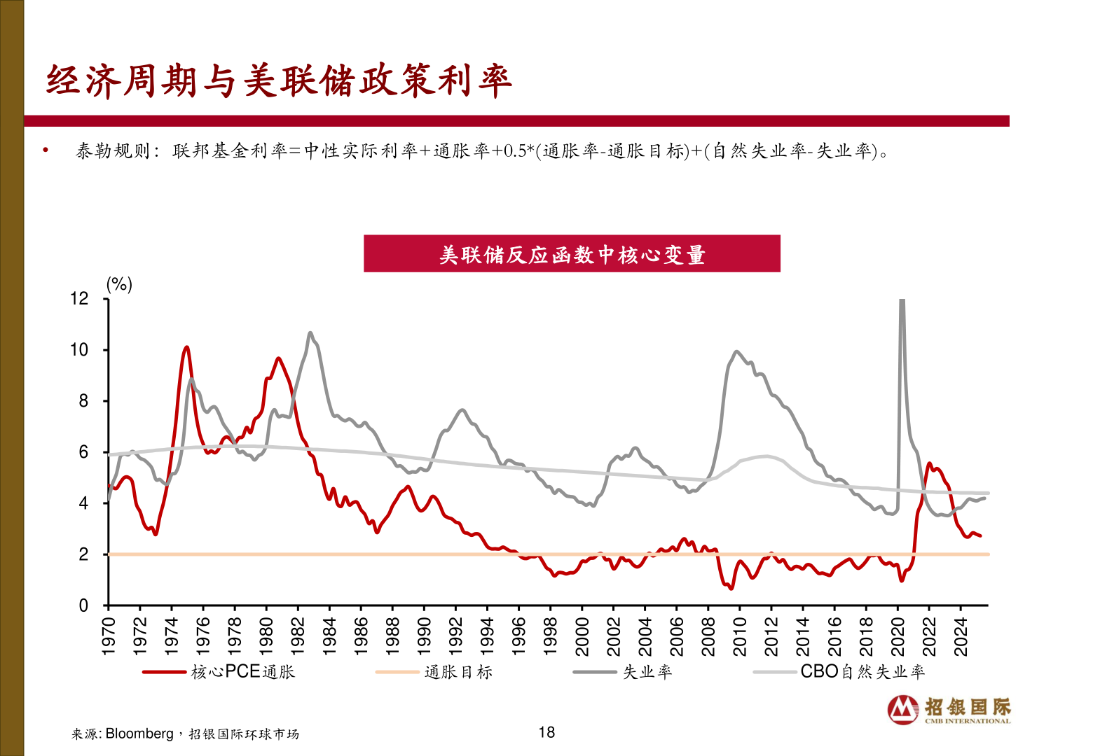 如何了解经济周期与美联储政策利率