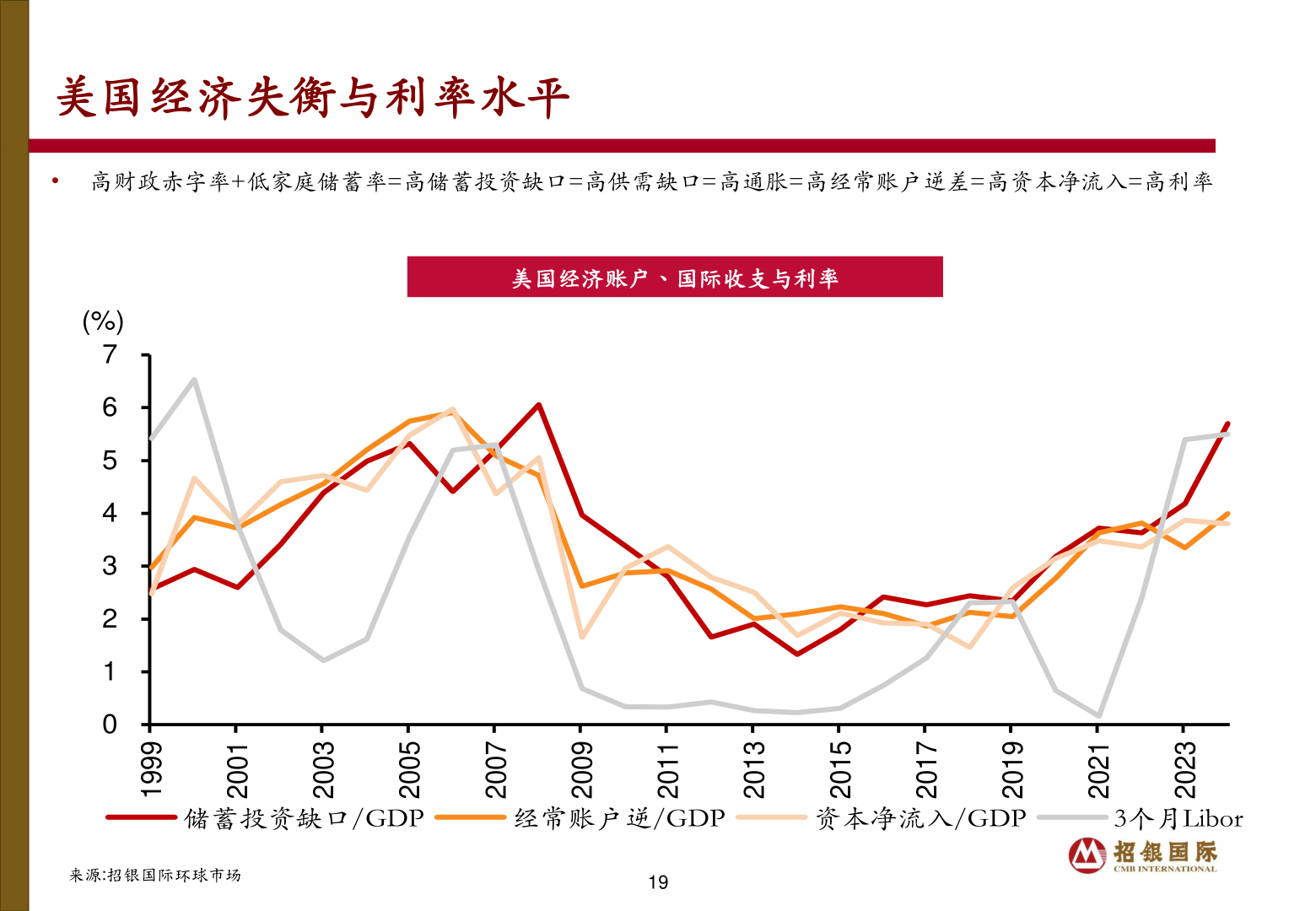 如何了解美国经济失衡与利率水平