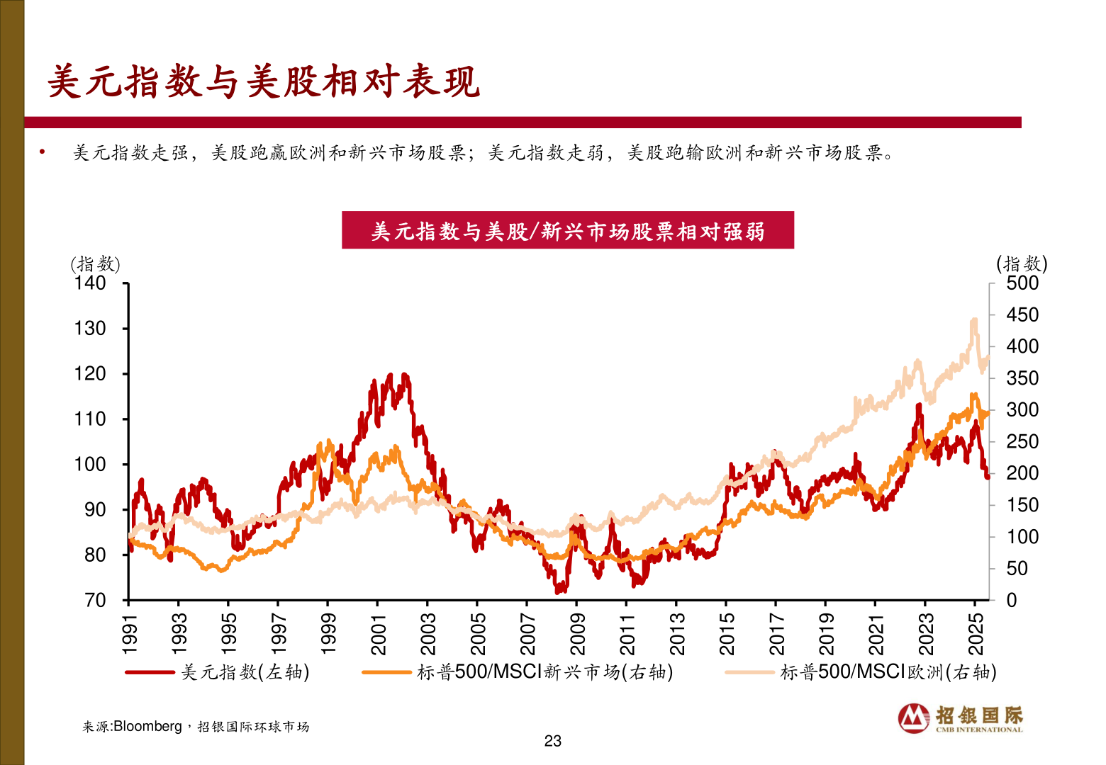 谁能回答美元指数与美股相对表现