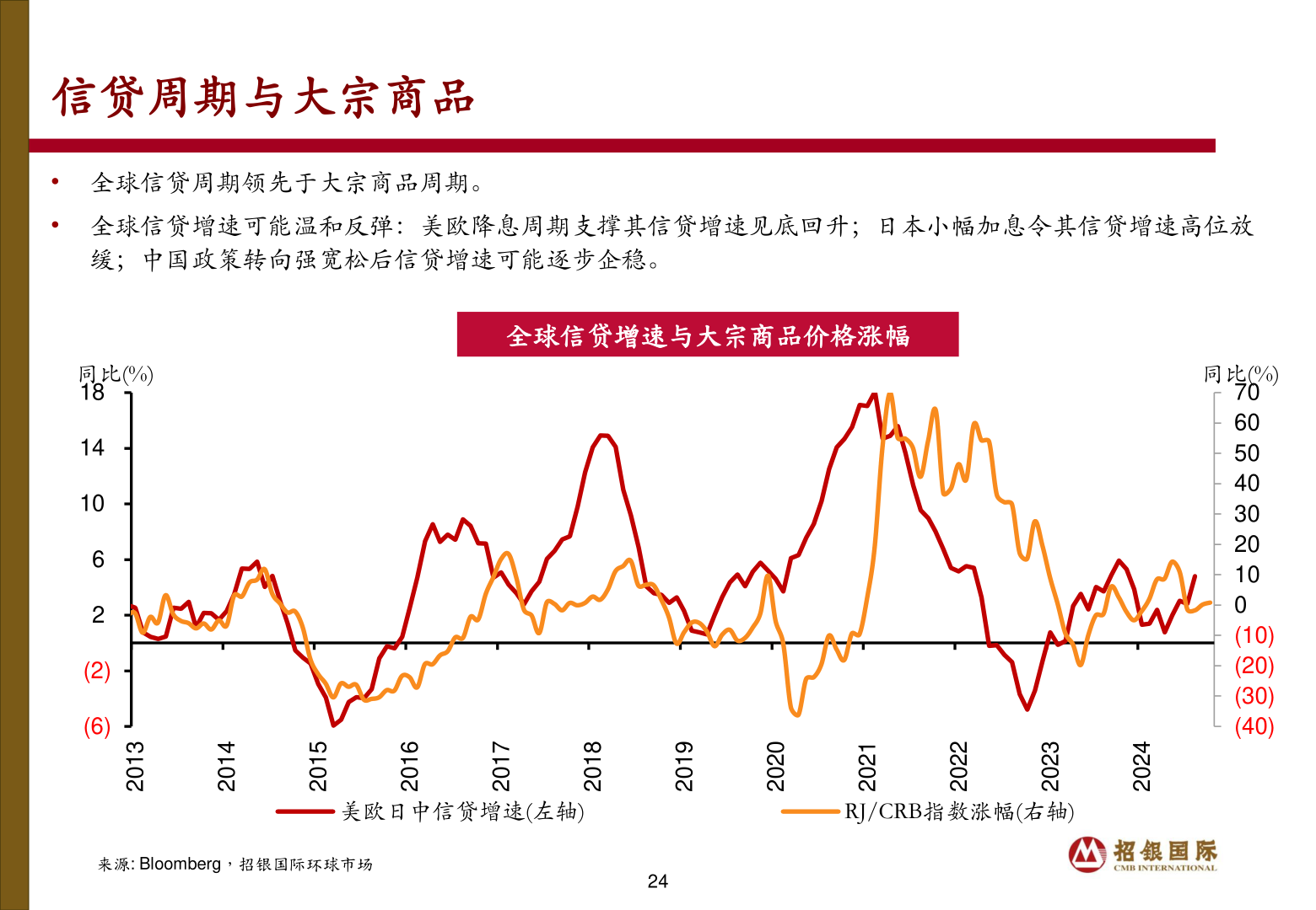我想了解一下信贷周期与大宗商品