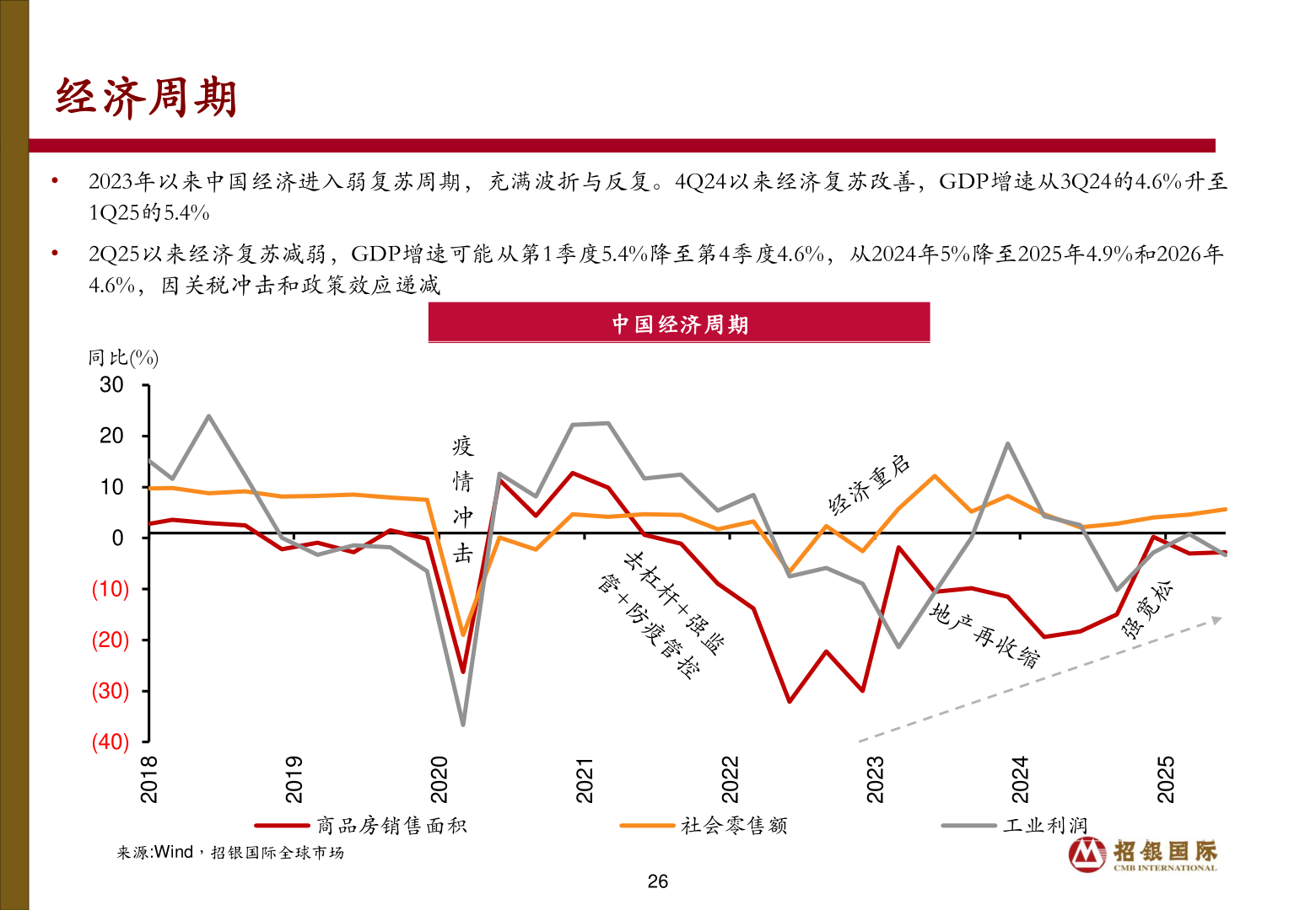 咨询下各位经济周期