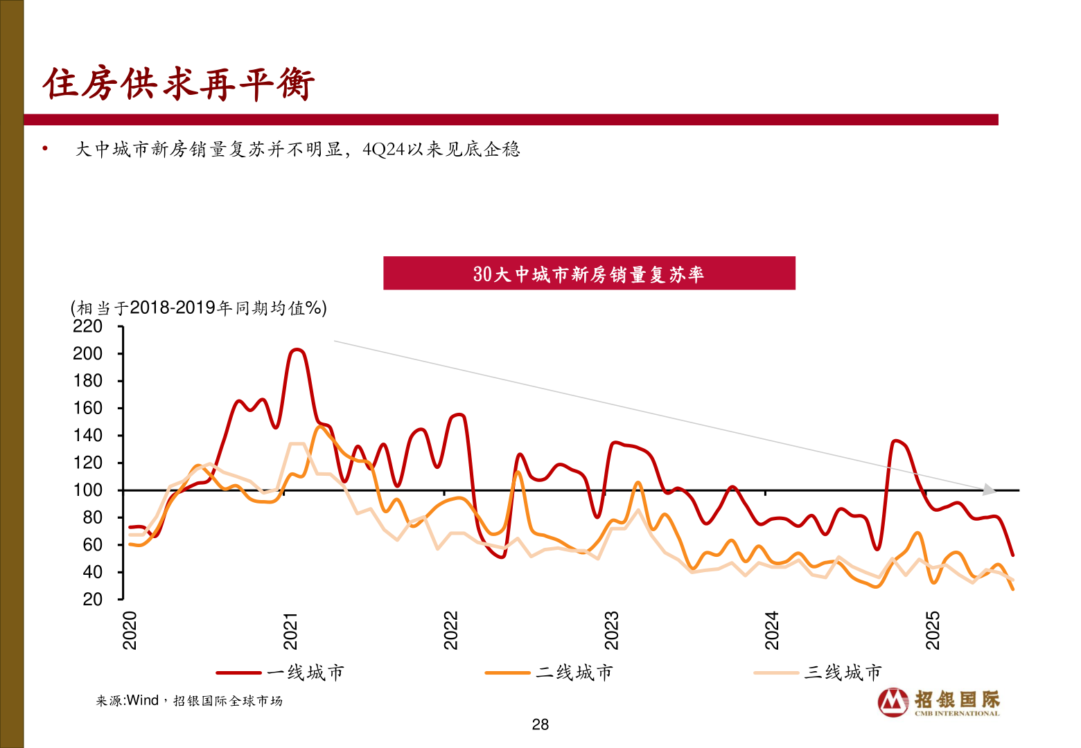 如何解释住房供求再平衡