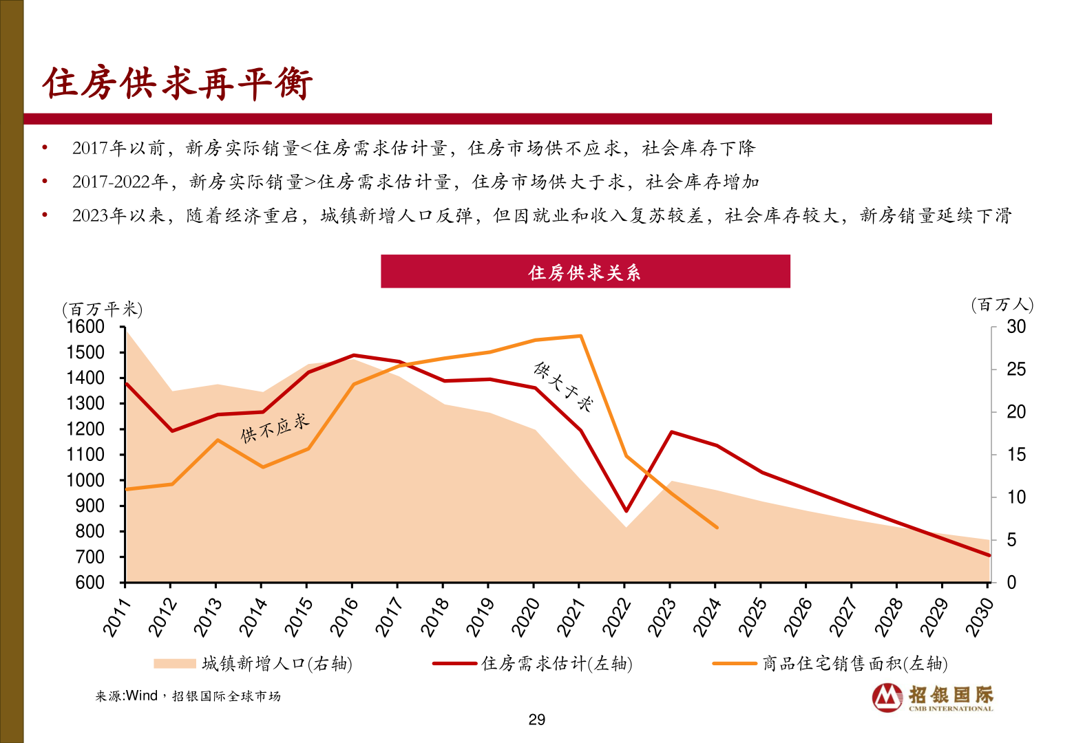 请问一下住房供求再平衡
