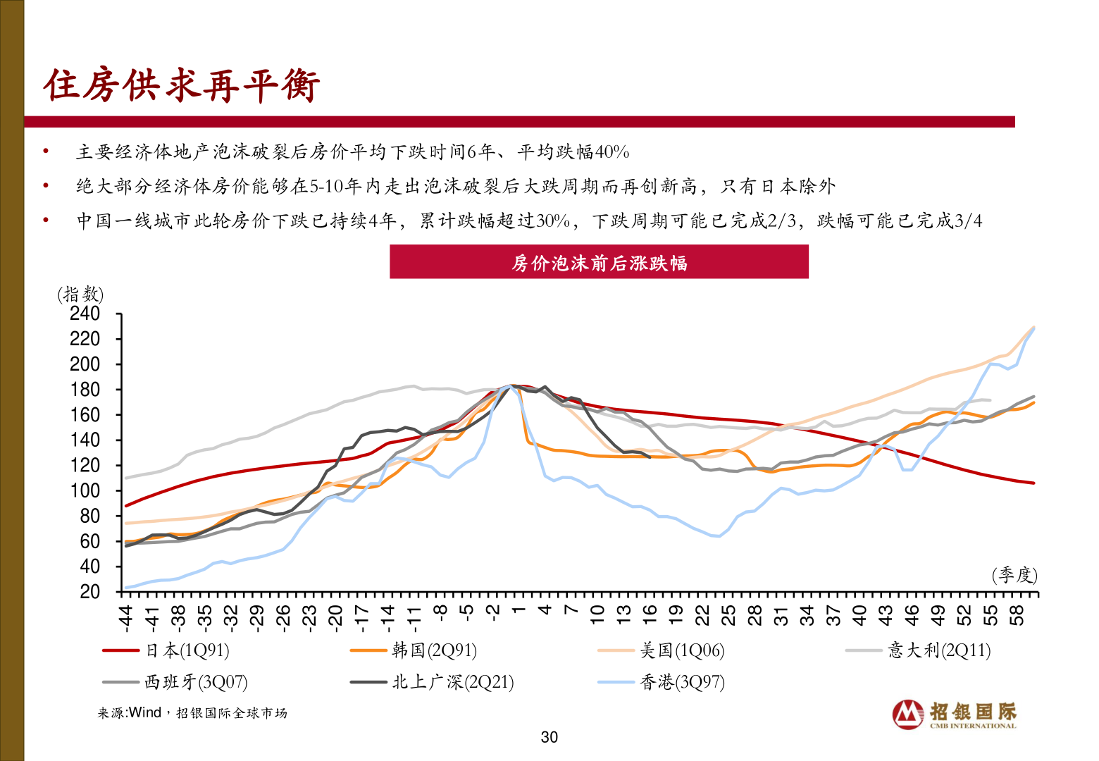 如何了解住房供求再平衡