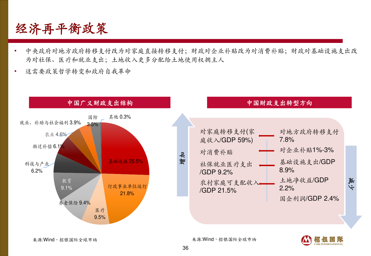 各位网友请教一下经济再平衡政策