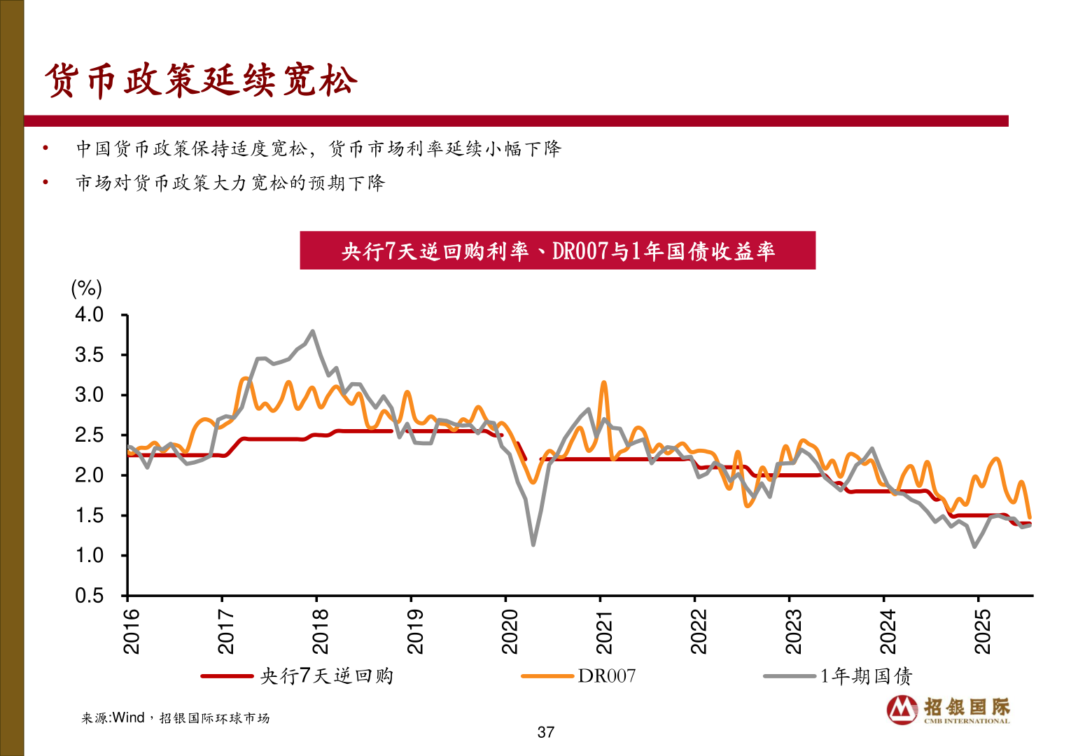 一起讨论下货币政策延续宽松
