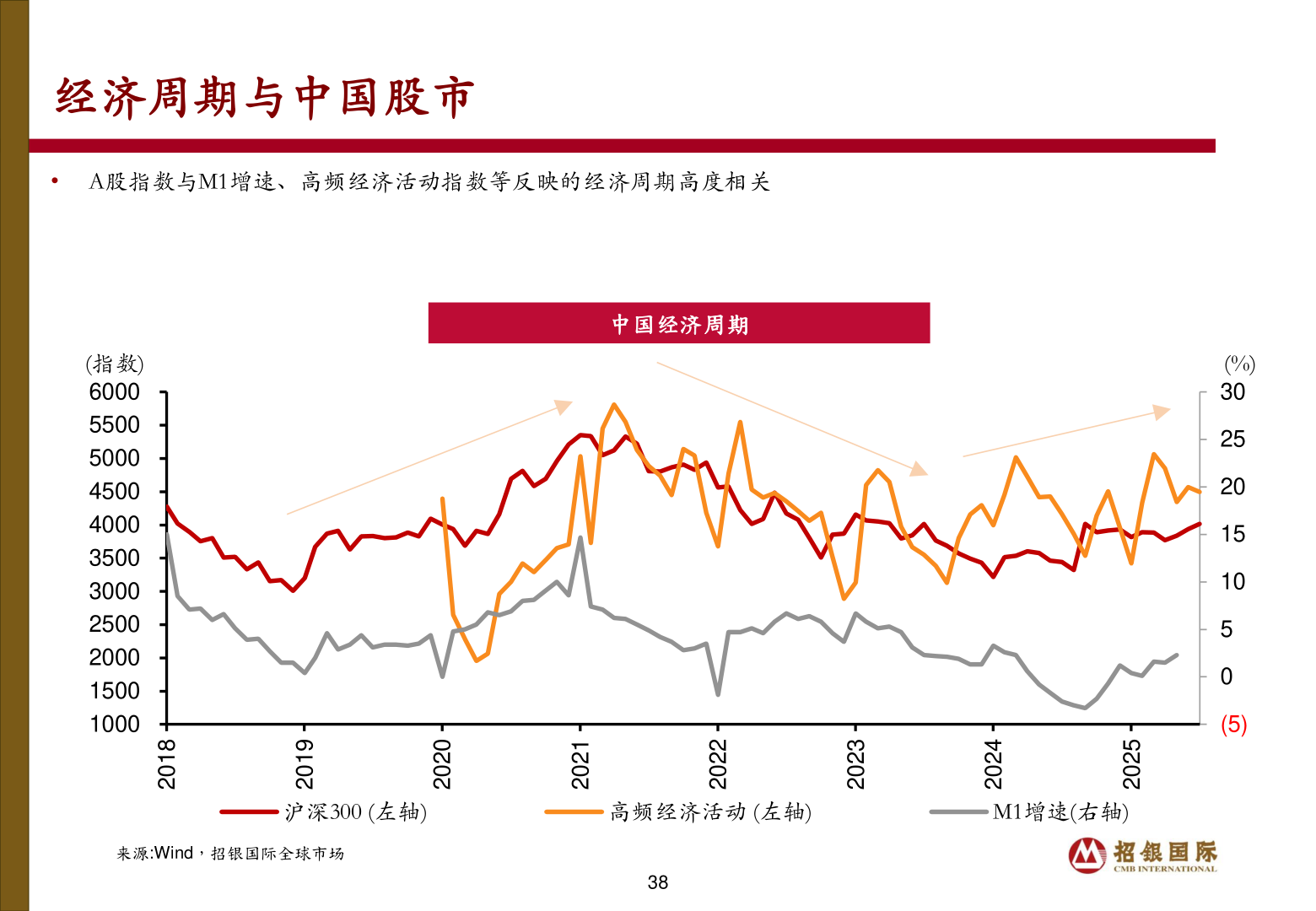 如何了解经济周期与中国股市