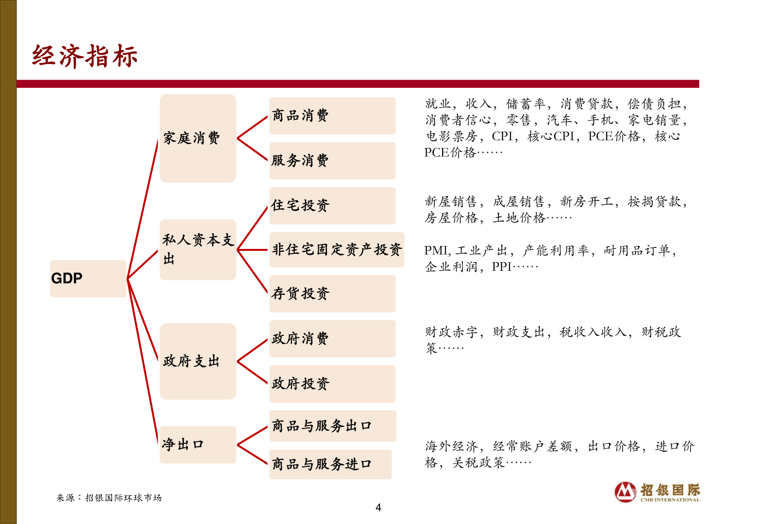 请问一下经济指标