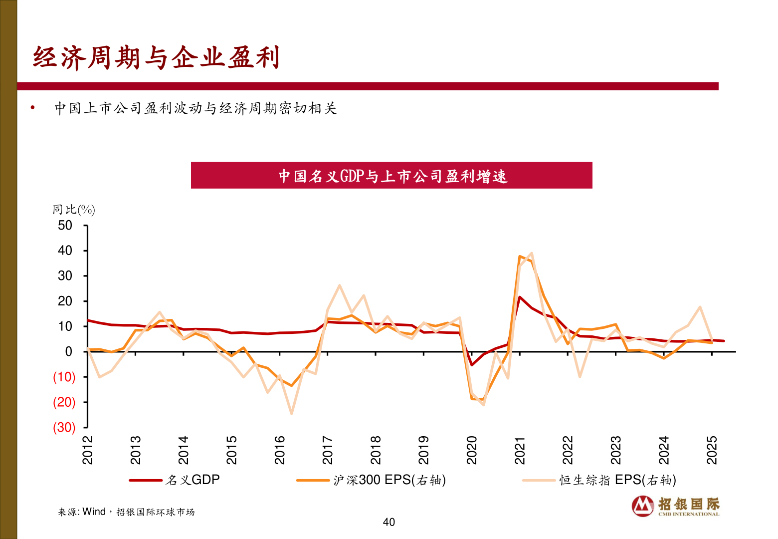 如何才能经济周期与企业盈利