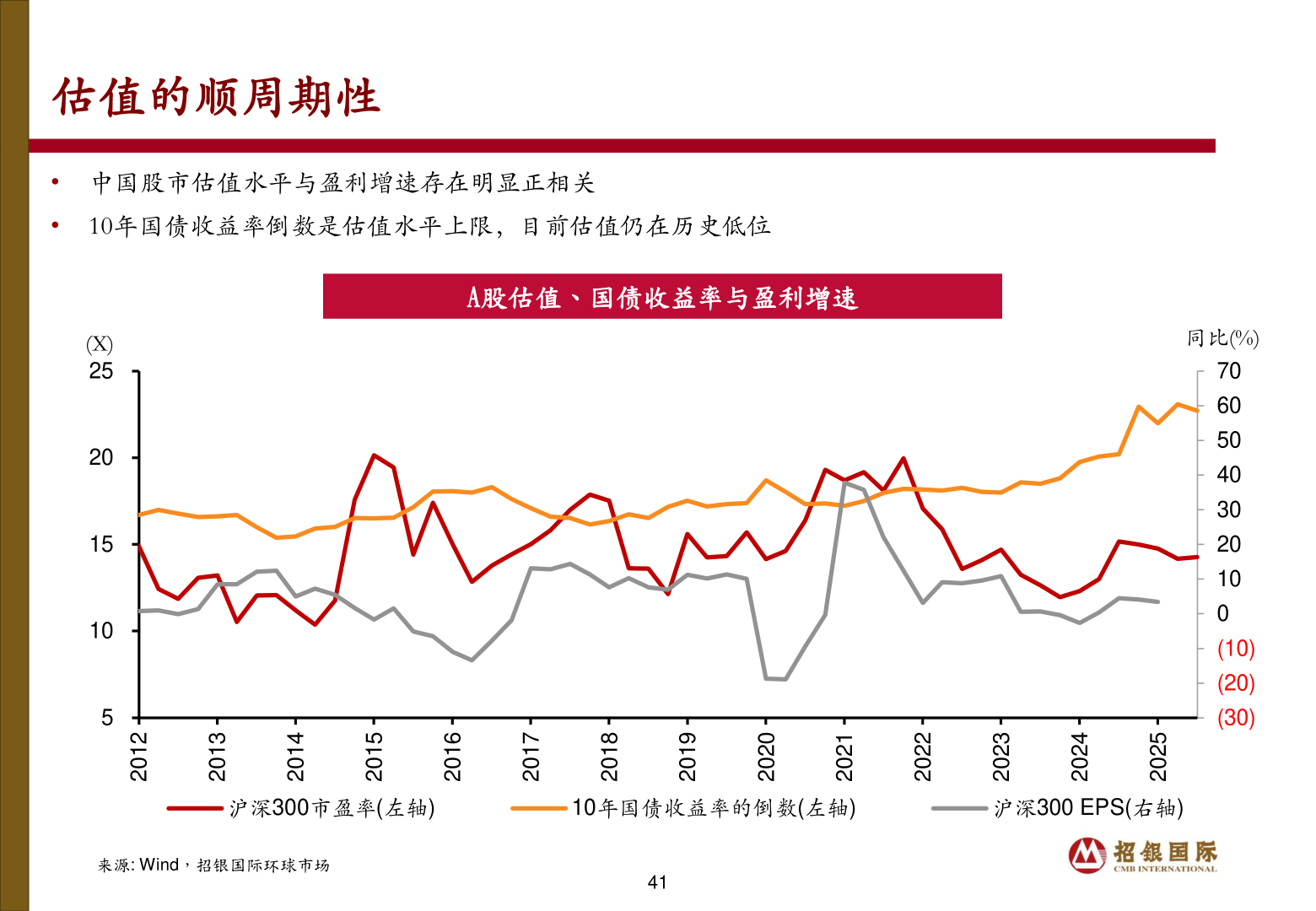 如何看待估值的顺周期性