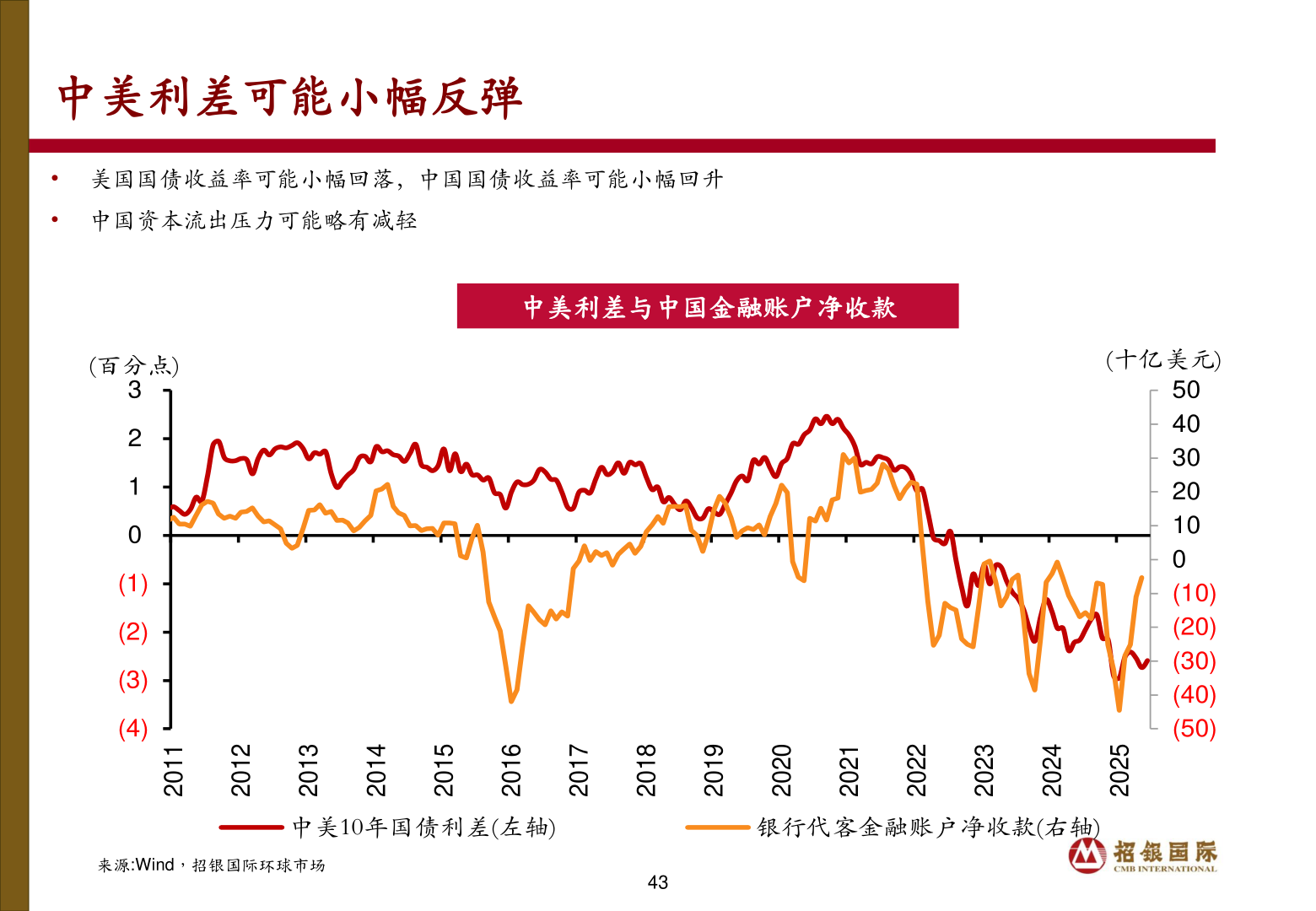 谁能回答中美利差可能小幅反弹