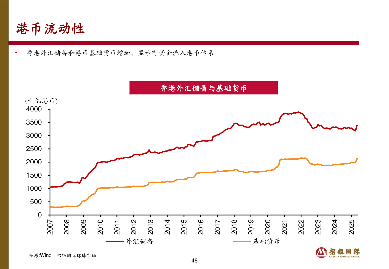 谁知道港币流动性