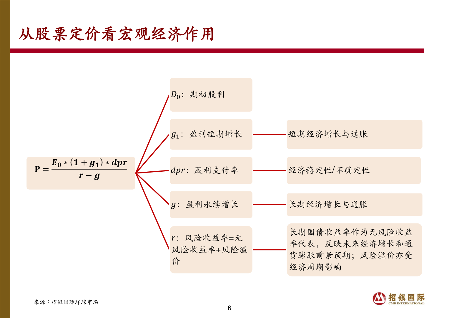 咨询下各位从股票定价看宏观经济作用