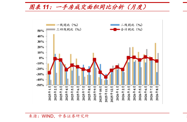 想关注一下一手房成交面积同比分析（月度）
