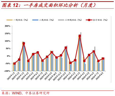 想问下各位网友一手房成交面积环比分析（月度）