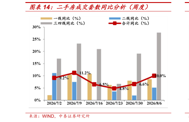 谁能回答二手房成交套数同比分析（周度）