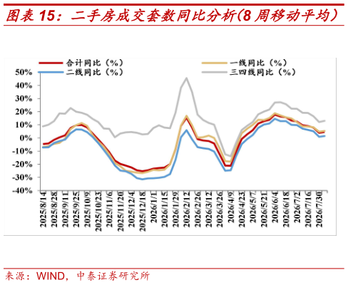 想问下各位网友二手房成交套数同比分析（8 周移动平均）