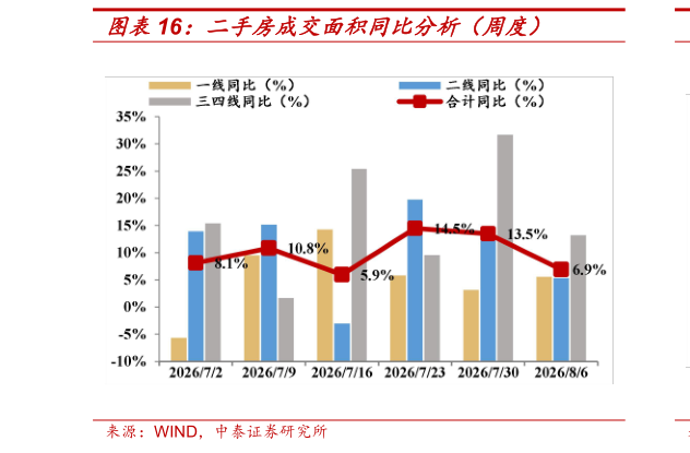 如何解释二手房成交面积同比分析（周度）