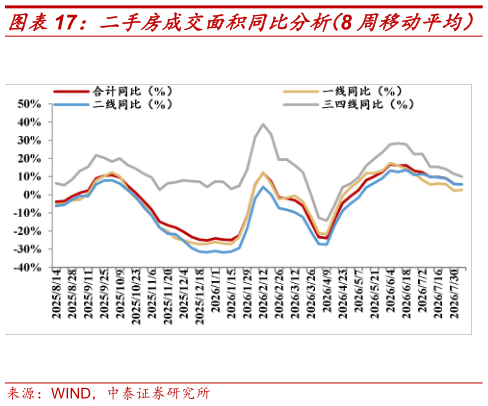 如何解释二手房成交面积同比分析（8 周移动平均）