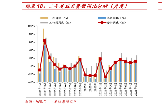 咨询下各位二手房成交套数同比分析（月度）