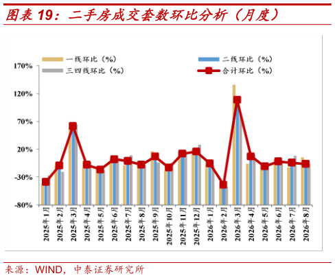 如何解释二手房成交套数环比分析（月度）