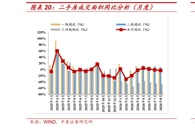 如何解释二手房成交面积同比分析（月度）
