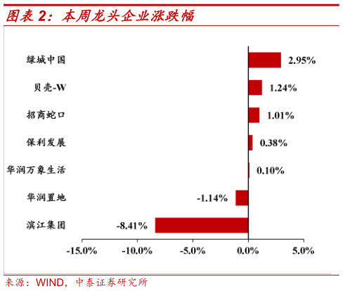 各位网友请教一下本周龙头企业涨跌幅