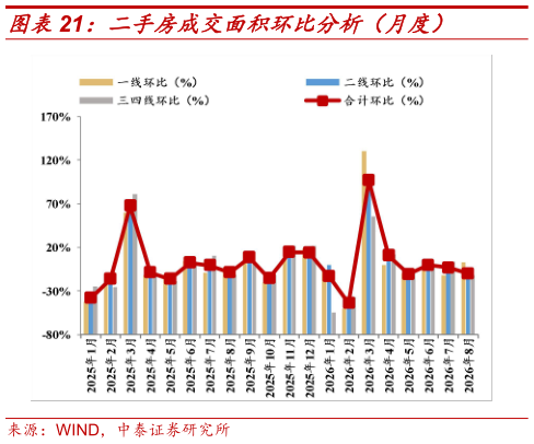 如何了解二手房成交面积环比分析（月度）